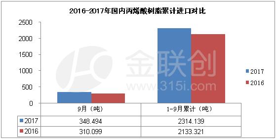 2017年9月份，中国丙烯酸树脂进口货源主要来自亚洲地区，其中本月排名第一的是台日本占比达到59%；其次是韩国的14%，位列第三位的是美国的9%，其具体进口量为日本的204吨、韩国的49吨、德国的30吨。此外，德国、泰国、比利时、马来西亚、中华人民共和国、台湾省、法国及爱尔兰等国家也有少量货源进口。