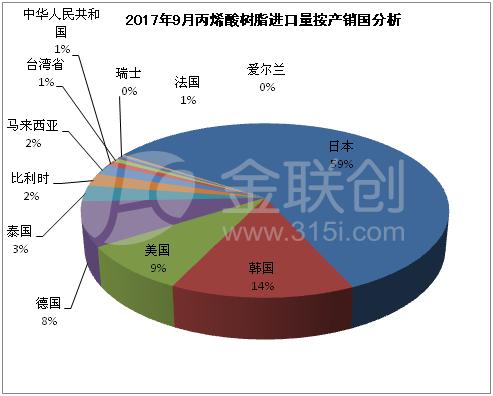 2017年9月份，中国丙烯酸树脂进口量按贸易方式比较多种多样。其中，保税区仓储转口货物方式进口货物占比高达55%，一般贸易方式进口货物贸易占比25%，进料加工贸易占比19%，来料加工装配贸易占比1%，保税区仓库进出境货物也有少量涉及。