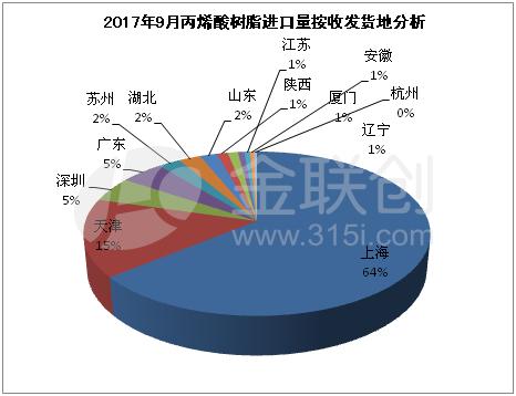 金联创:2017年9月丙烯酸树脂类为主的自粘塑料板等进口海关数据解析