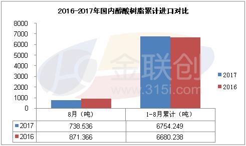 2017年8月份，中国醇酸树脂进口货源主要来自亚洲地区，本月跃居第一的是台湾省占比达到37%；其次是马来西亚的32%，位列第三位的是奥地利的15%，其具体进口量为台湾省273吨、马来西亚的237吨、奥地利107吨。此外，日本、德国、意大利、美国、韩国英国、荷兰、印度尼西亚、比利时、波兰、西班牙、法国和澳大利亚等国家也有少量货源进口。