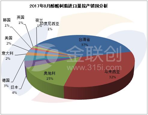 2017年8月份，中国醇酸树脂进口量按贸易方式比较集中。其中，一般贸易方式进口货物占比高达98%，进料加工贸易占比2%，来料加工装配贸易也有少量涉及。