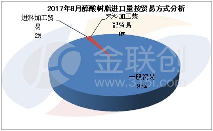 2017年8月份，中国进口醇酸树脂按收发地统计排名前三位依次依旧为广东省、上海市和浙江省，分别进口初级形状的醇酸树脂209吨、156吨和126吨，占比分别为29%、21%和17%。