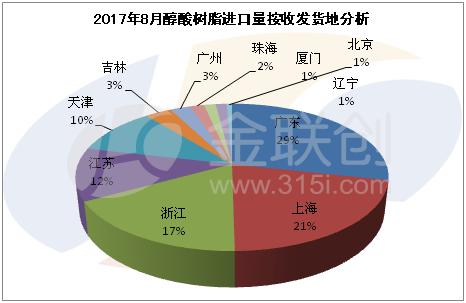 金联创:2017年8月初级形状的醇酸树脂进口海关数据解析