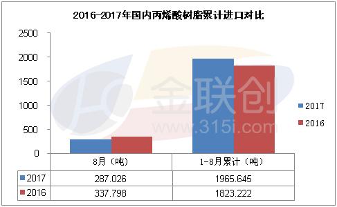 2017年8月份，中国丙烯酸树脂进口货源主要来自亚洲地区，其中本月排名第一的是台日本占比达到58%；其次是韩国的14%，位列第三位的是德国的10%，其具体进口量为日本的165吨、韩国的40吨、德国的27吨。此外，美国、泰国、爱尔兰、法国、中华人民共和国、丹麦、芬兰、台湾省、加拿大、瑞士及意大利等国家也有少量货源进口。