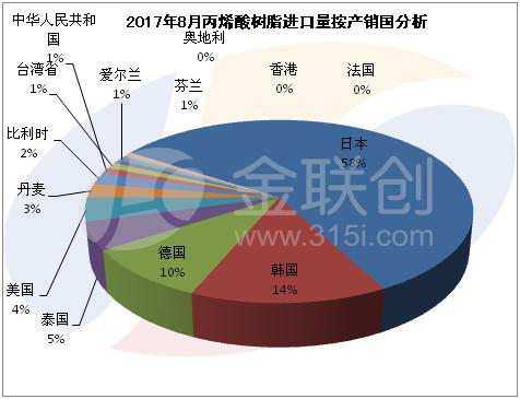 2017年8月份，中国丙烯酸树脂进口量按贸易方式比较多种多样。其中，保税区仓储转口货物方式进口货物占比高达50%，一般贸易方式进口货物贸易占比26%，进料加工贸易占比21%，来料加工装配贸易占比2%，保税区仓库进出境货物也有少量涉及。