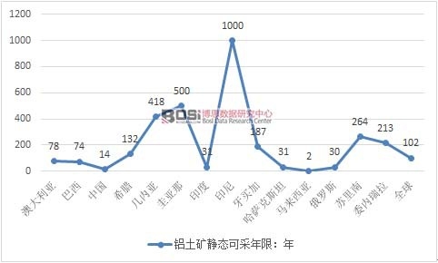 全球主要国家铝土矿资源静态可采年限对比