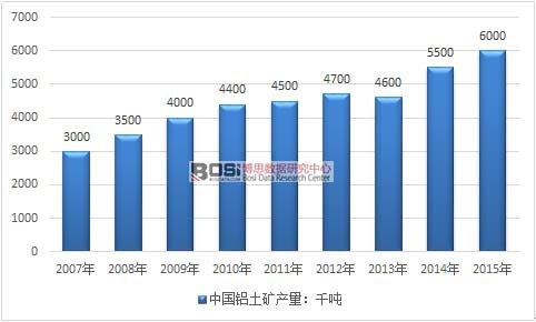 2007-2015年中国铝土矿产量走势图