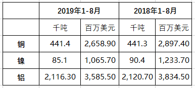 俄罗斯1-8月铝和镍出口下滑 铜出口增加