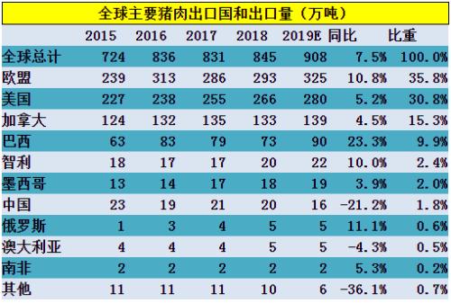 2、美国猪肉对华出口严重受挫
