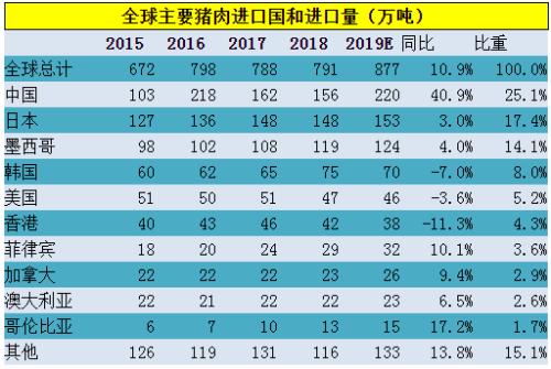 未来中国猪肉进口量增长的潜力还有多大？