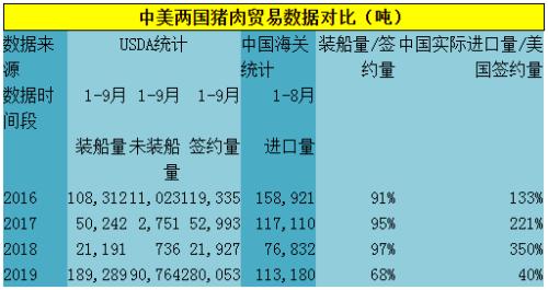 除了统计口径和数据时间界限的影响，主要原因就是贸易战对出口造成的干扰，贸易政策前景不明朗造成接近三分之一的猪肉产品出口订单推迟执行，已经执行的合同则面临大规模退货的风险，因此我们认为2019年美国猪肉对中国的实际出口难以超过2016年的水平，达到20万吨已经是极限，这还要指望贸易谈判后期不再出现大的动荡，导致新的大额订单被取消。另一方面美国在中国猪肉进口结构中地位虽然不高，但却是猪杂碎产品最重要的出口来源国，但在贸易战的影响下美国猪杂碎对华出口也出现了大幅下降，直接影响到今年中国猪杂碎整体进口量始终未能出现增长，两者合计，前8个月中国实际进口美国猪肉产品约22万吨，所占比重12.5%，仅略高于2018年，但仍明显低于2016-2017年。