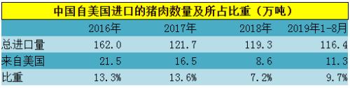 实际上有出口中国意向的美国猪肉数量远高于此，根据USDA的统计，截止9月中旬本年度美国对华猪肉产品出口净签约量总计约28万吨，其中实际装船量接近19万吨，这两个数字都是历史同期最高水平，但另一方面签约执行率为68%，而2016-2018年同期都是90%以上的水平。更重要的是与同期中国海关统计的中国进口量数据相对比，可以发现往年都是中国海关统计的进口量大大高于usda统计的签约量和装船量，而2019年则完全相反：中国实际进口量不到签约量的一半。